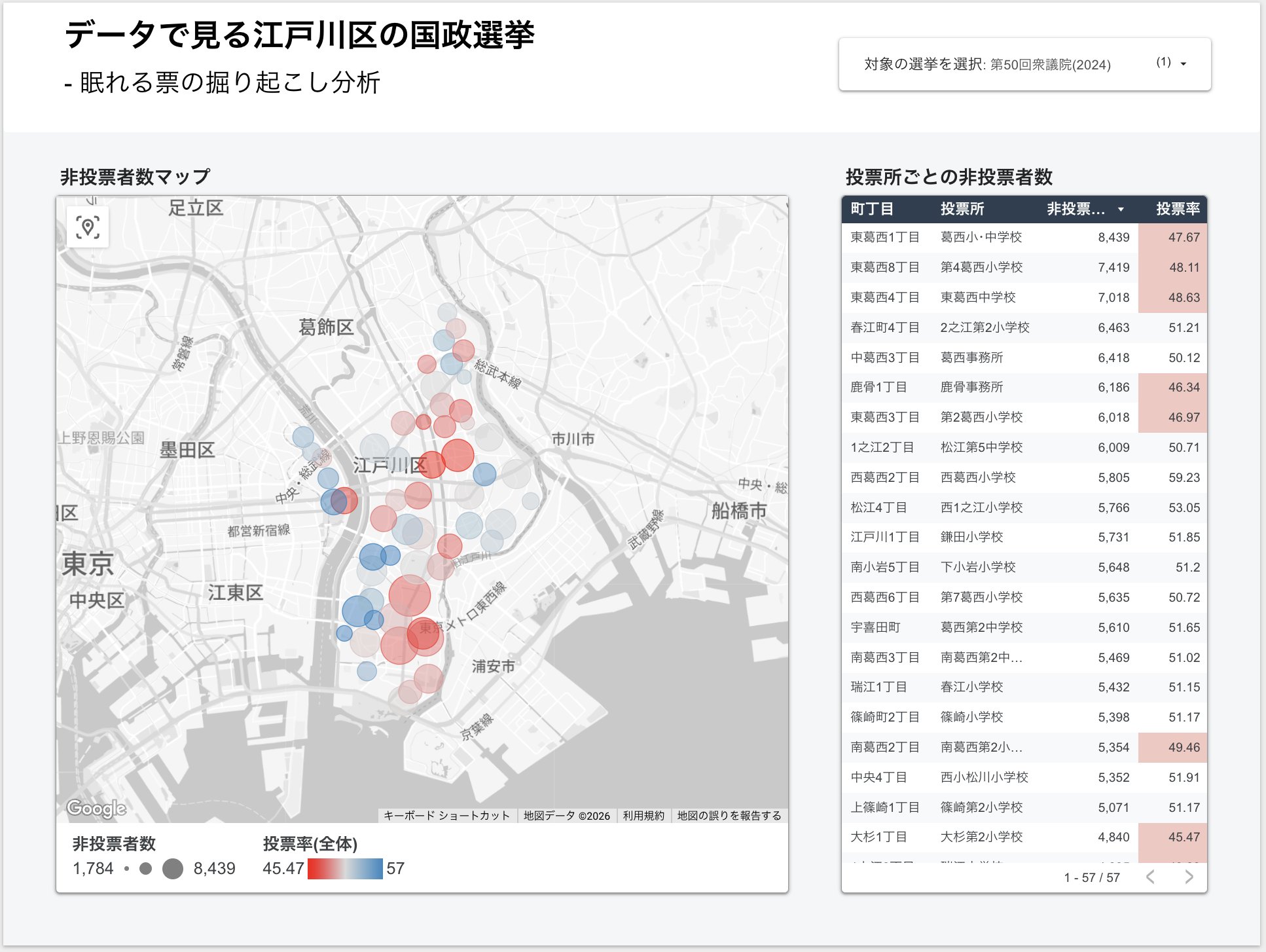江戸川区 投票棄権者数マップ — 江戸川区の投票所別非投票者数を地図化。東葛西1丁目で8,439人、投票率47.67%と低い地域を可視化。