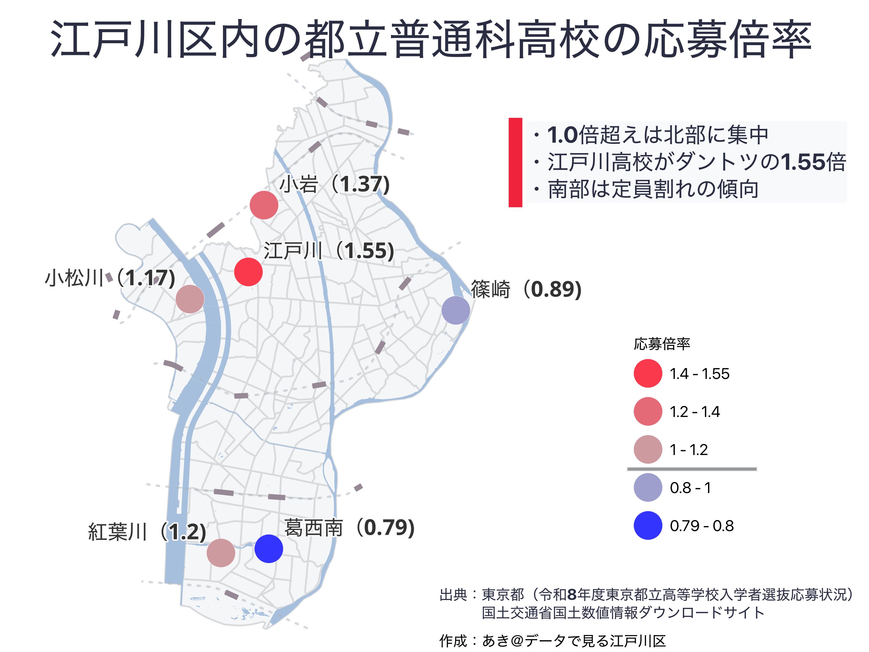 江戸川区都立高校 倍率マップ — 江戸川区都立高校の応募倍率。北部に人気が集中し、江戸川高は1.55倍。南部は定員割れ。