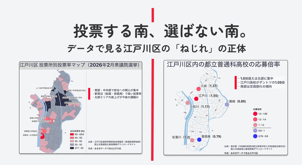 投票率と高校倍率の地域差 — 江戸川区の投票率と高校倍率を比較。北は高校倍率1.55倍、南は投票率69.56%で「ねじれ」。