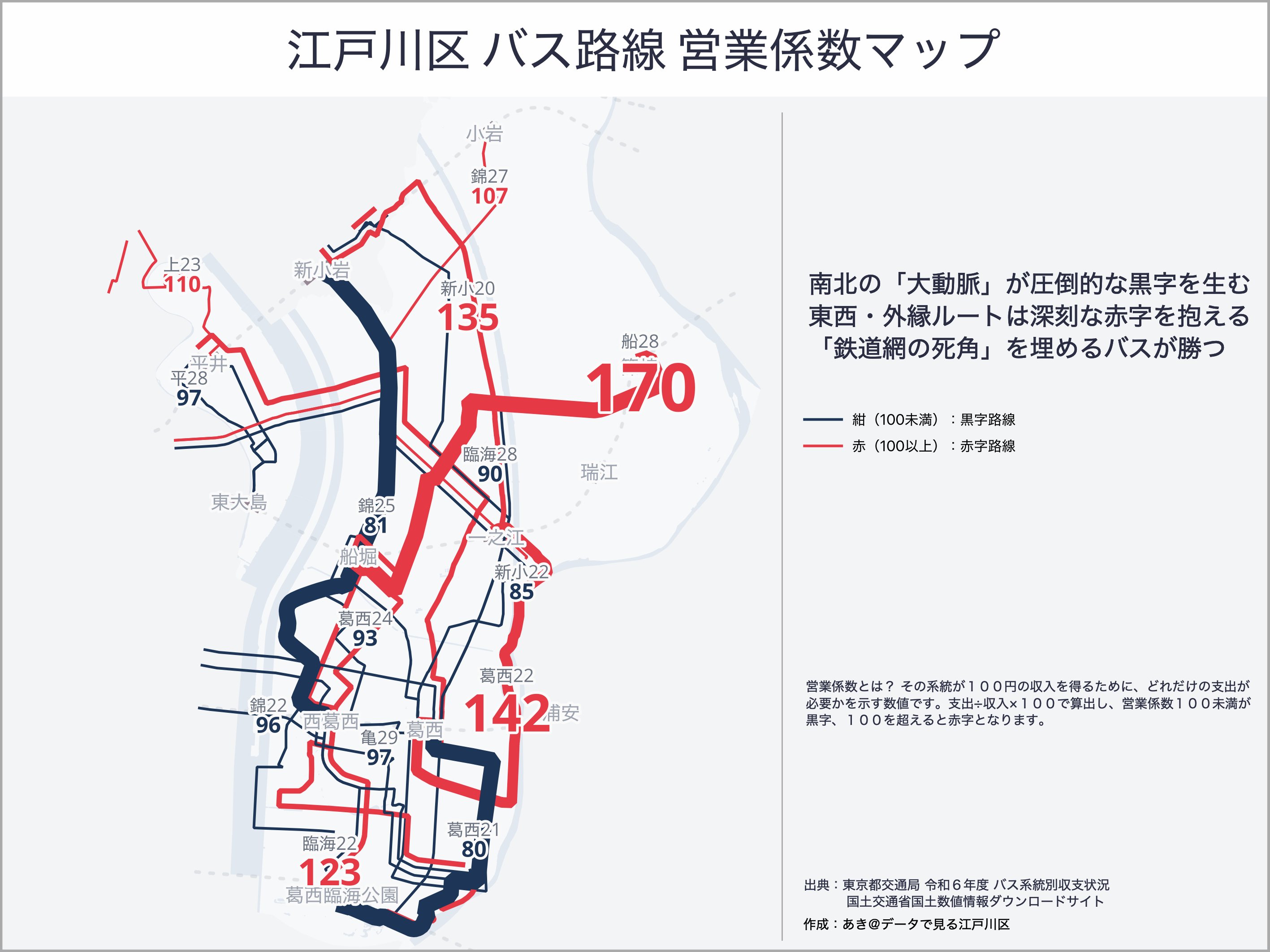 江戸川区 都営バス収益性 — 江戸川区バスの営業係数。南北は黒字(船堀81)、東西外縁は赤字(船28は170)が顕著。