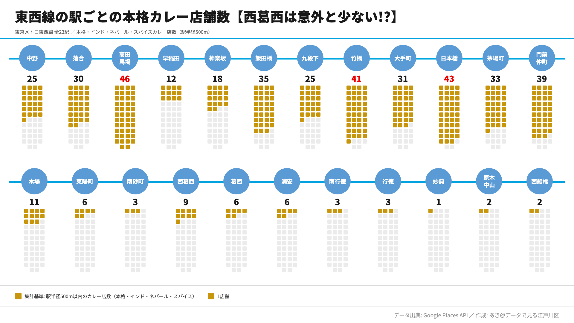 東西線沿線 カレー店舗数可視化 — 東京メトロ東西線各駅の本格カレー店舗数を可視化。高田馬場が46店と最多、妙典は1店。西葛西は9店で意外と少ない。