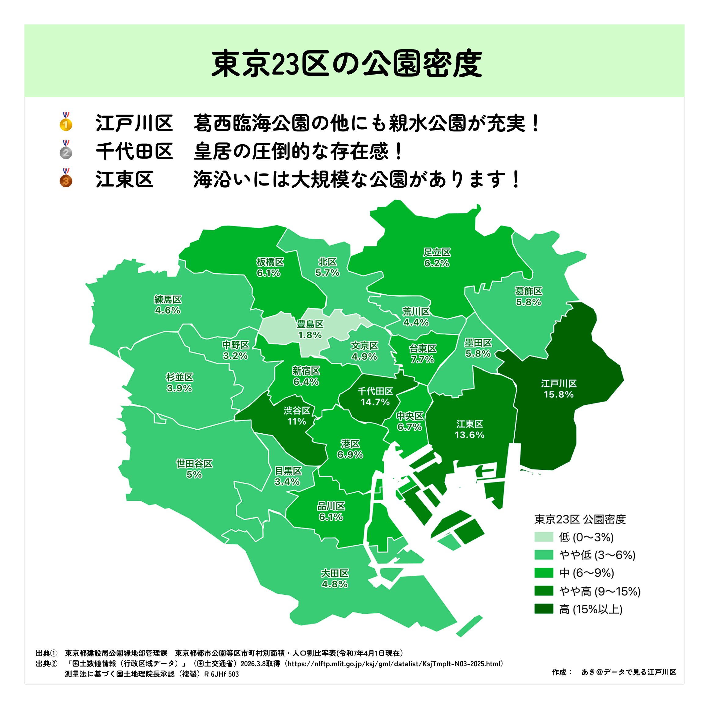 東京23区 緑が多い区 — 東京23区の公園密度を可視化。江戸川区15.8%が1位、千代田区14.7%、江東区13.6%。皇居や臨海公園が特徴。
