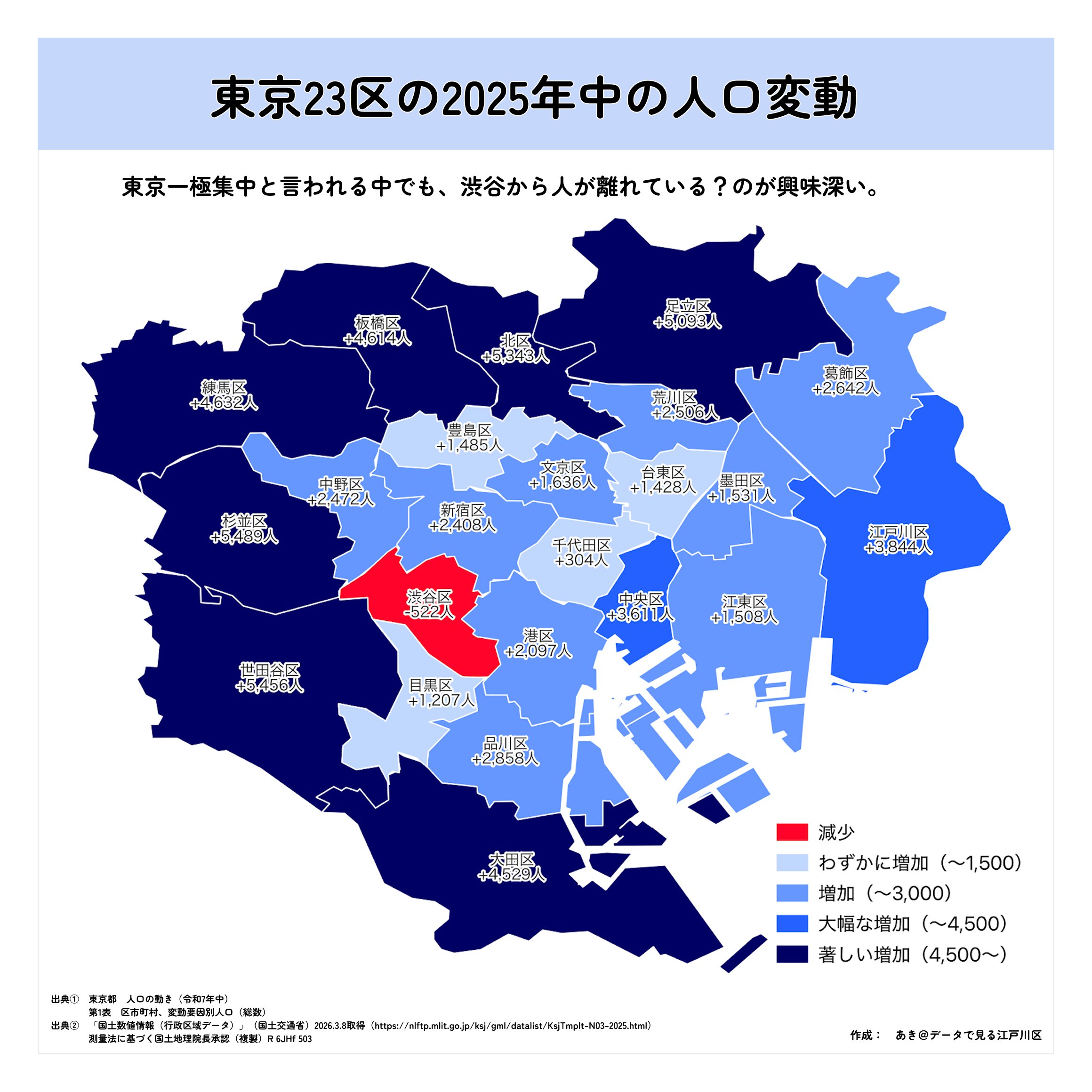 東京23区 人口増減マップ — 2025年東京23区の人口変動図。渋谷区が-522人と唯一人口減少しているのが驚き。