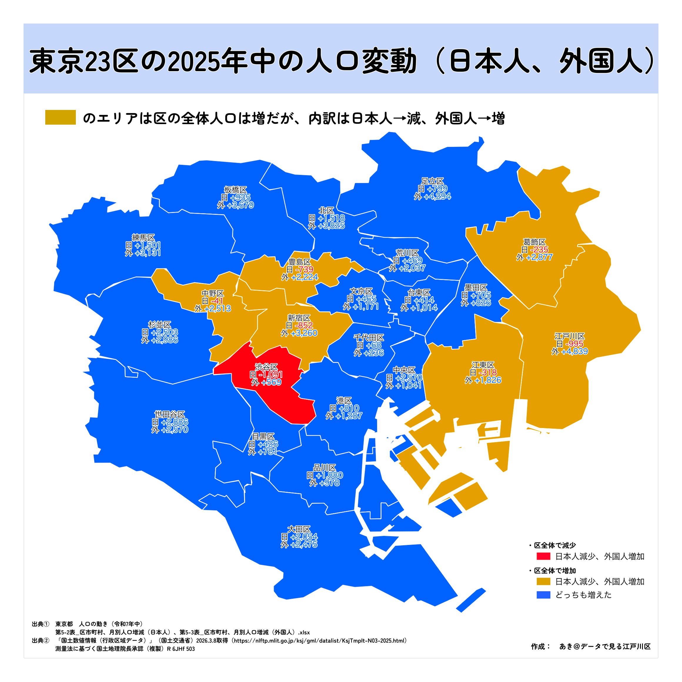 東京23区 人口増減マップ(外国人の影響) — 2025年の東京23区人口変動。江戸川区は日本人-995人、外国人+4,839人で全体人口は増加。