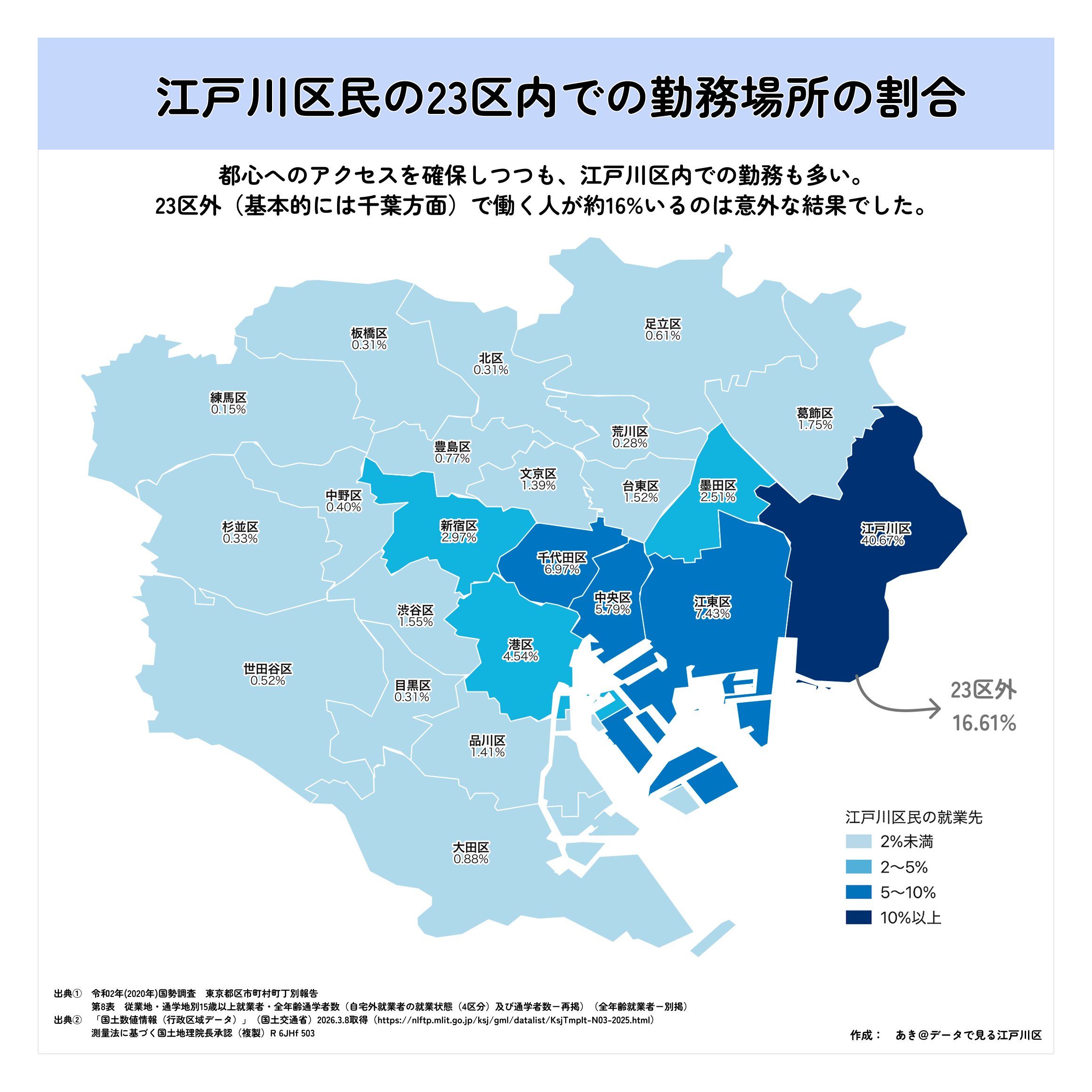 江戸川区民の通勤流動と地域拠点 — 江戸川区民の就業先マップ。地元勤務率40.67%、23区外へ16.61%通勤、都心部にも多く勤務。