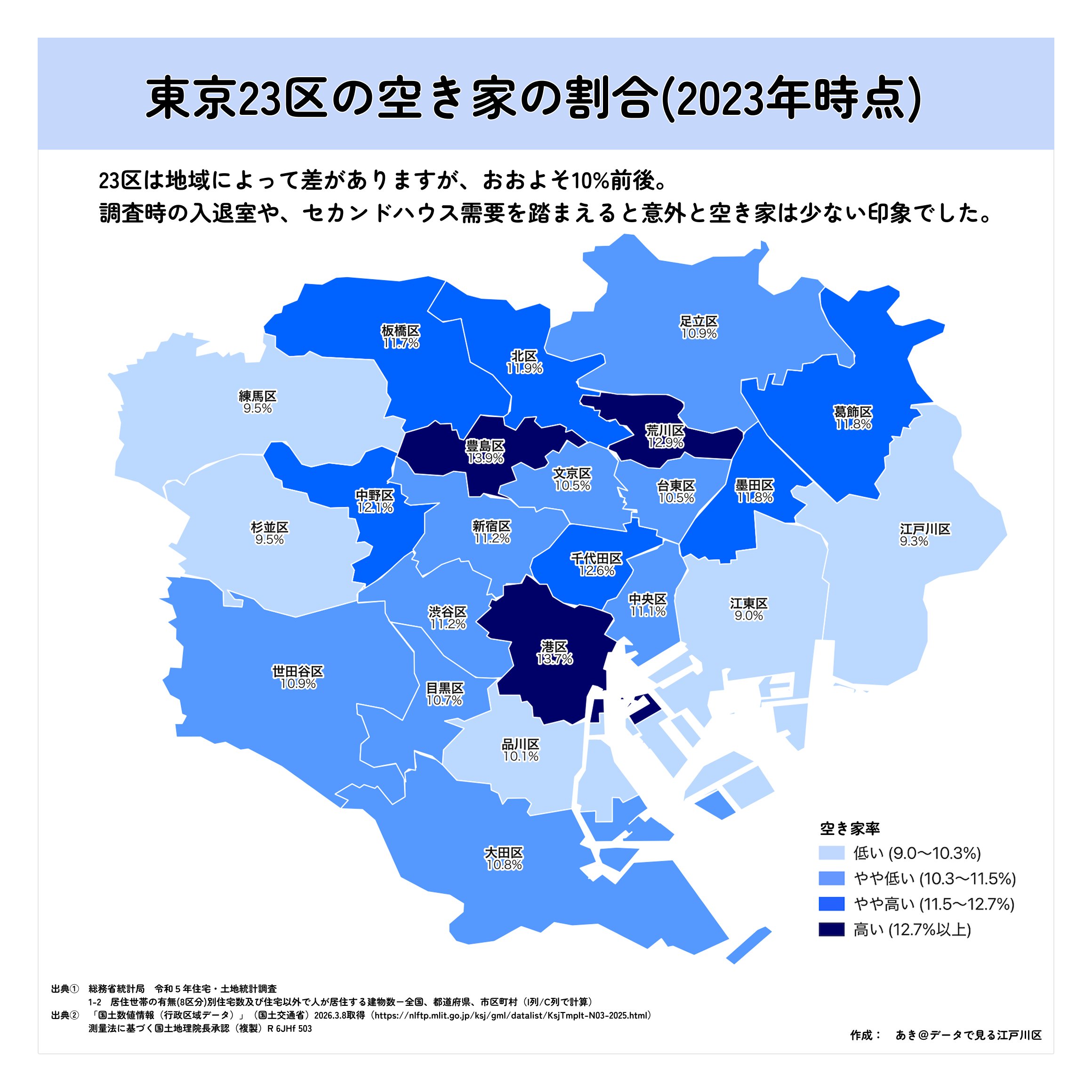 東京23区の空き家問題 — 東京23区2023年空き家率。豊島区13.9%で高い一方、江東区9.0%と低く地域差が顕著。