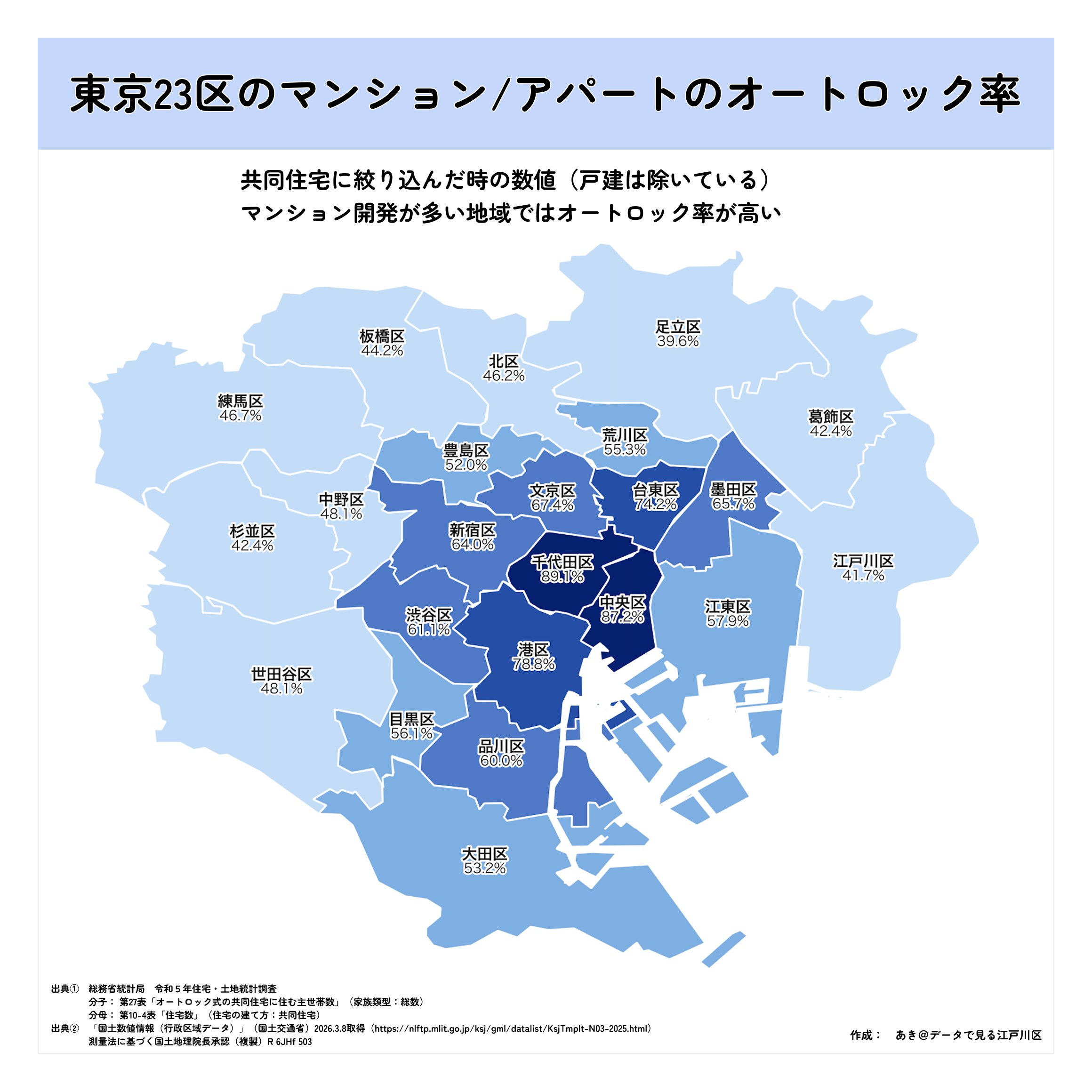 23区 共同住宅オートロック普及率 — 東京23区のマンション/アパートのオートロック率。千代田区89.1%・中央区87.2%と都心部で高い。