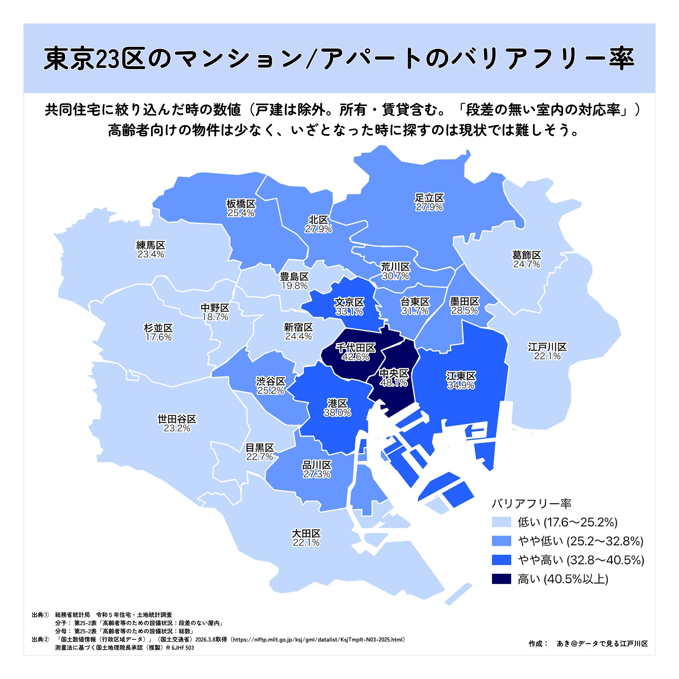 23区マンション段差なし率 — 東京23区のマンションバリアフリー率。中央区48.1%と高い一方、杉並区は17.6%。全体的に約5軒に1軒と低水準。