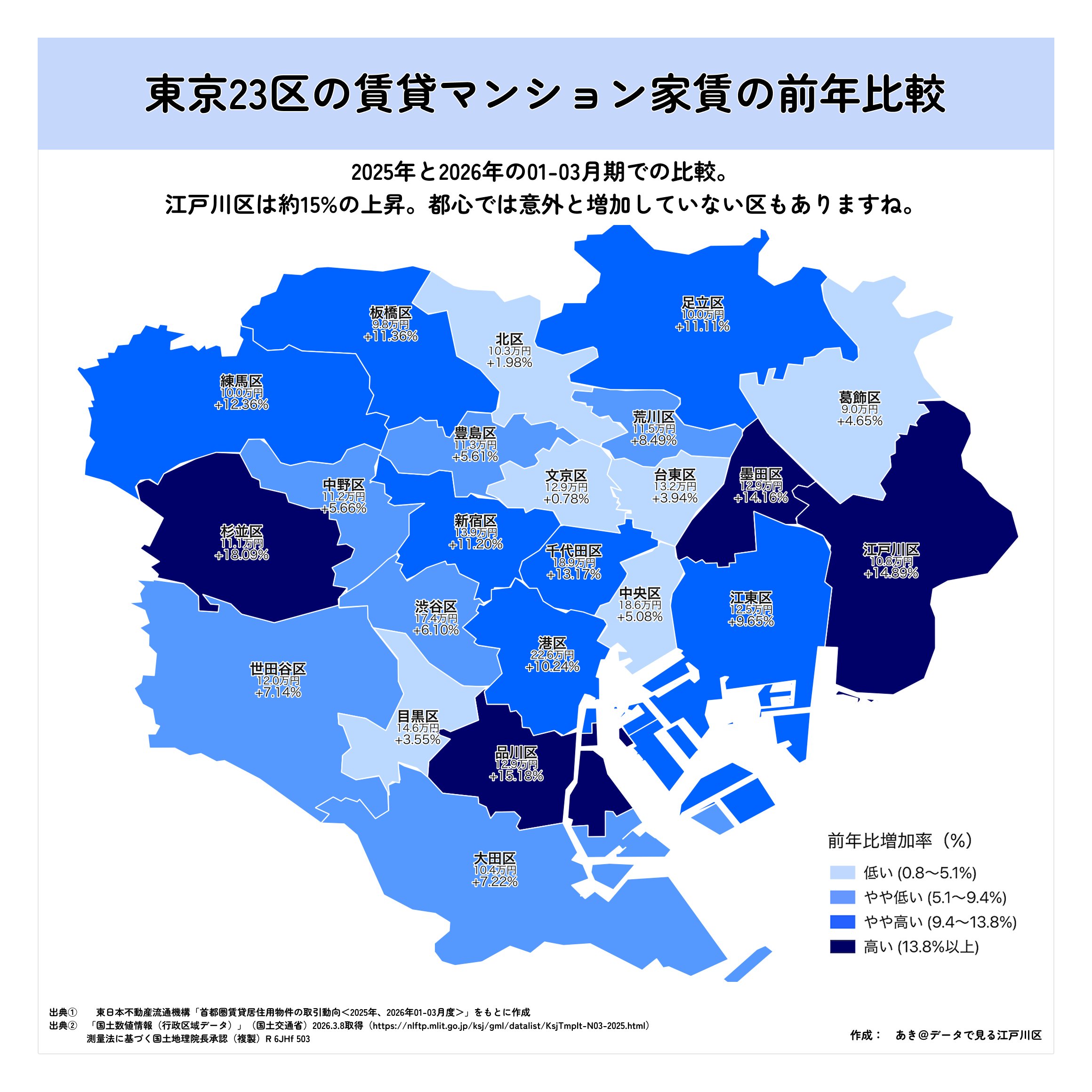 東京23区 賃貸家賃前年比(2026年1-3月) — 東京23区の賃貸マンション家賃、前年比で江戸川区が約15%増。品川・墨田区も14%超と高騰。都心は伸び悩む区も。