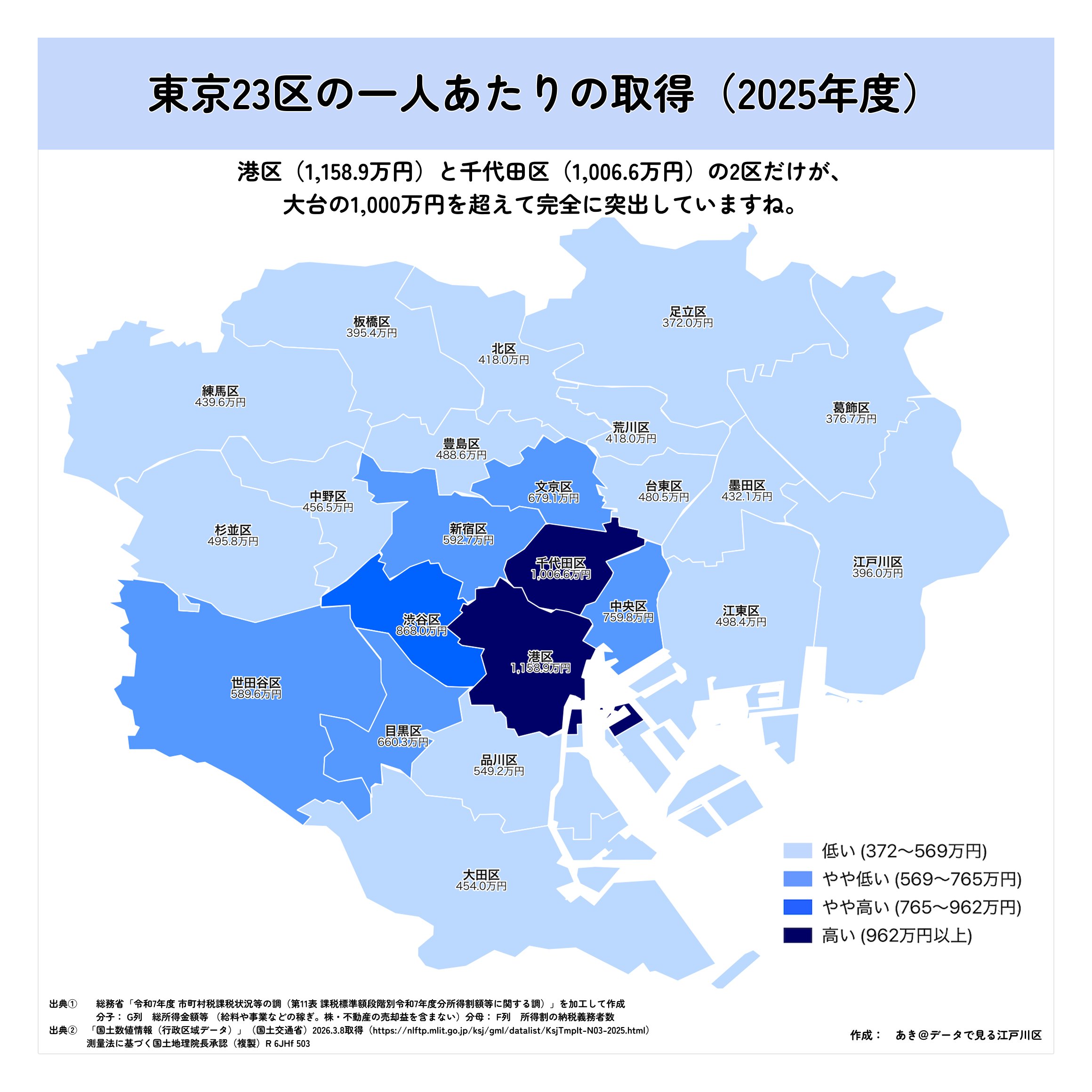 東京23区の収入マップ — 東京23区の一人あたり収入(2025年度)。港区(1,158.9万円)・千代田区(1,006.6万円)が他を圧倒し、リアルな所得格差が明らかに。
