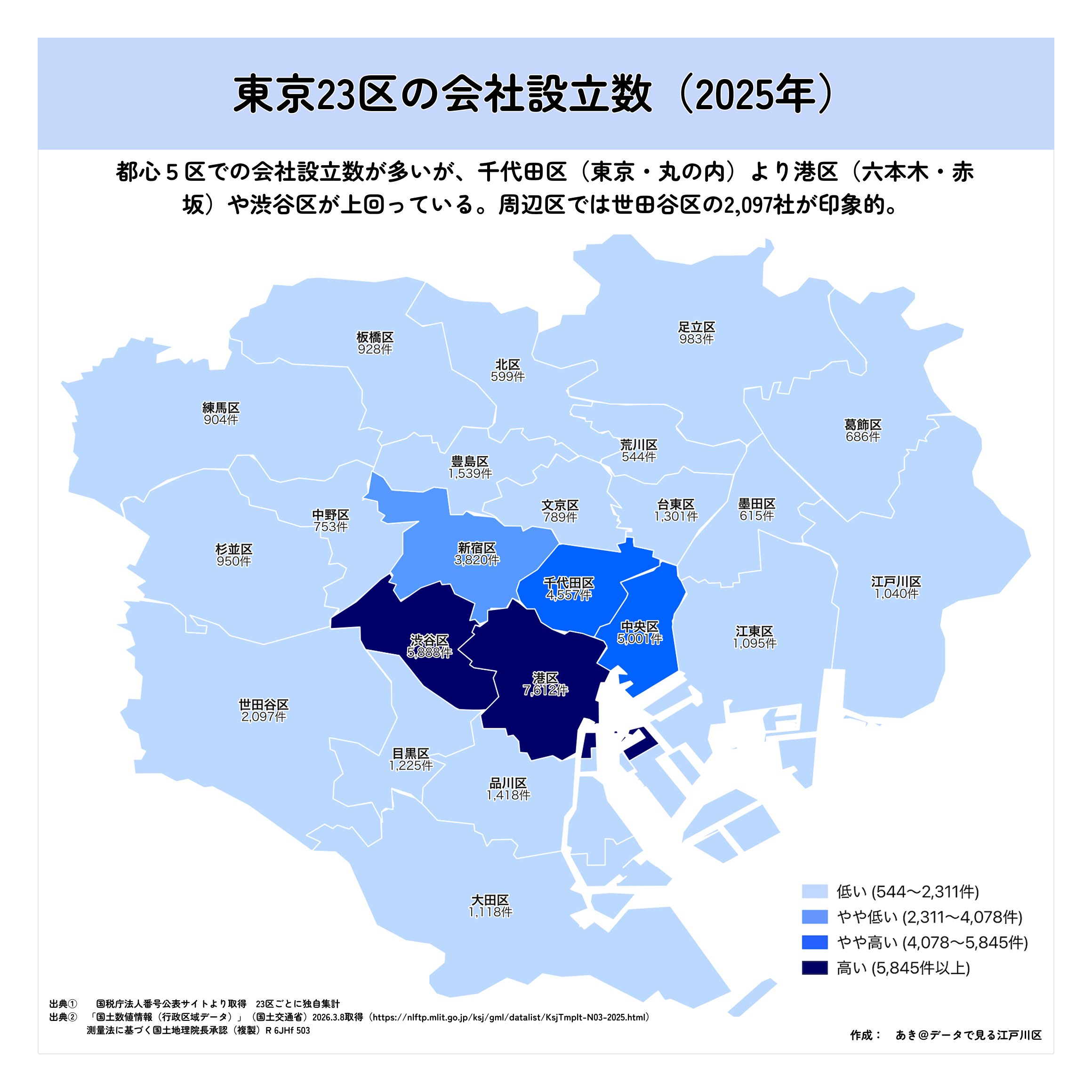 東京23区 起業社数マップ(2025) — 東京23区の会社設立数。港区7,612件、渋谷区5,888件が千代田区を上回り最多に。世田谷区は2,097件で周辺区トップ。