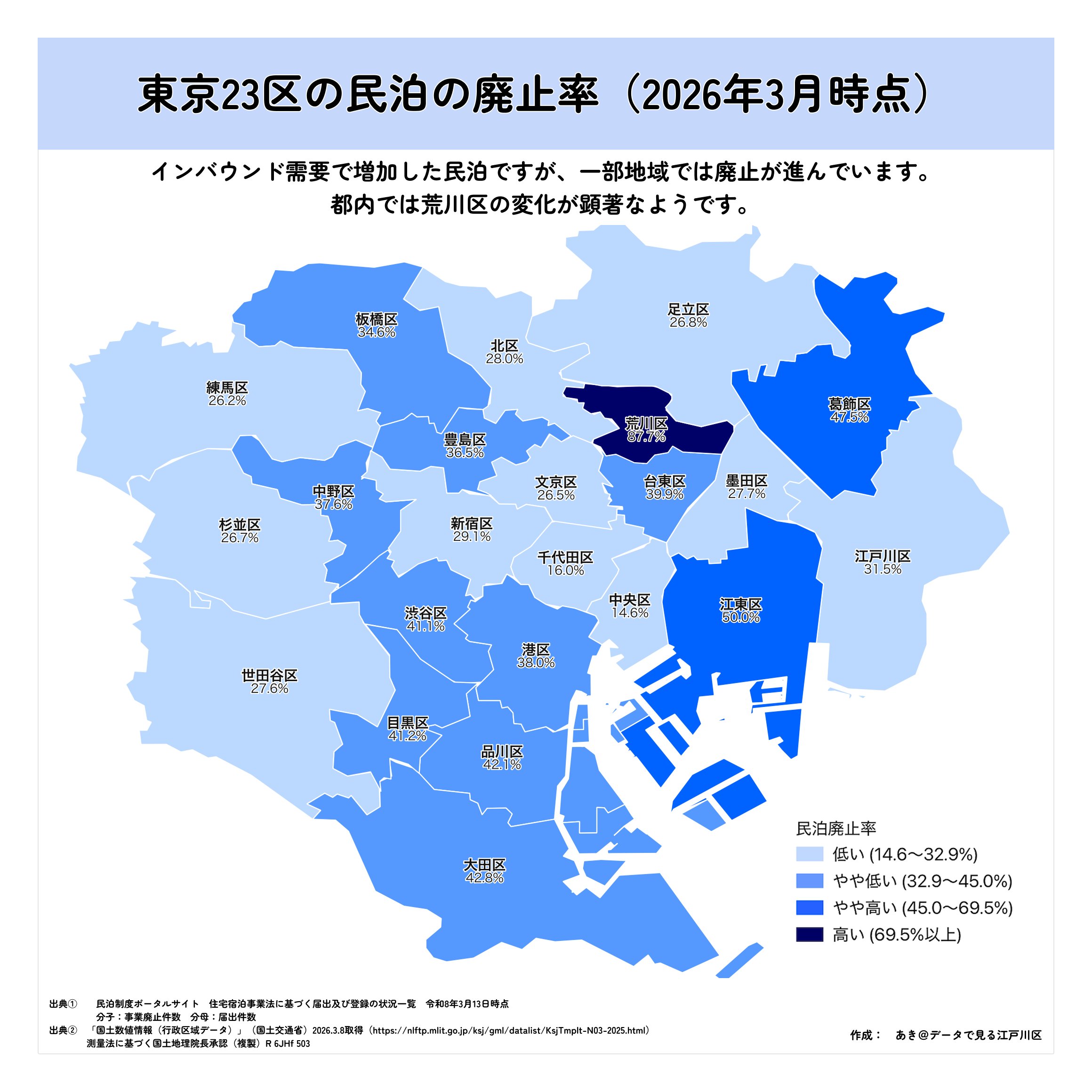 東京23区 民泊廃止率 — 東京23区の民泊廃止率マップ。荒川区は87.7%と特に高く、一部地域で民泊の減少が顕著。