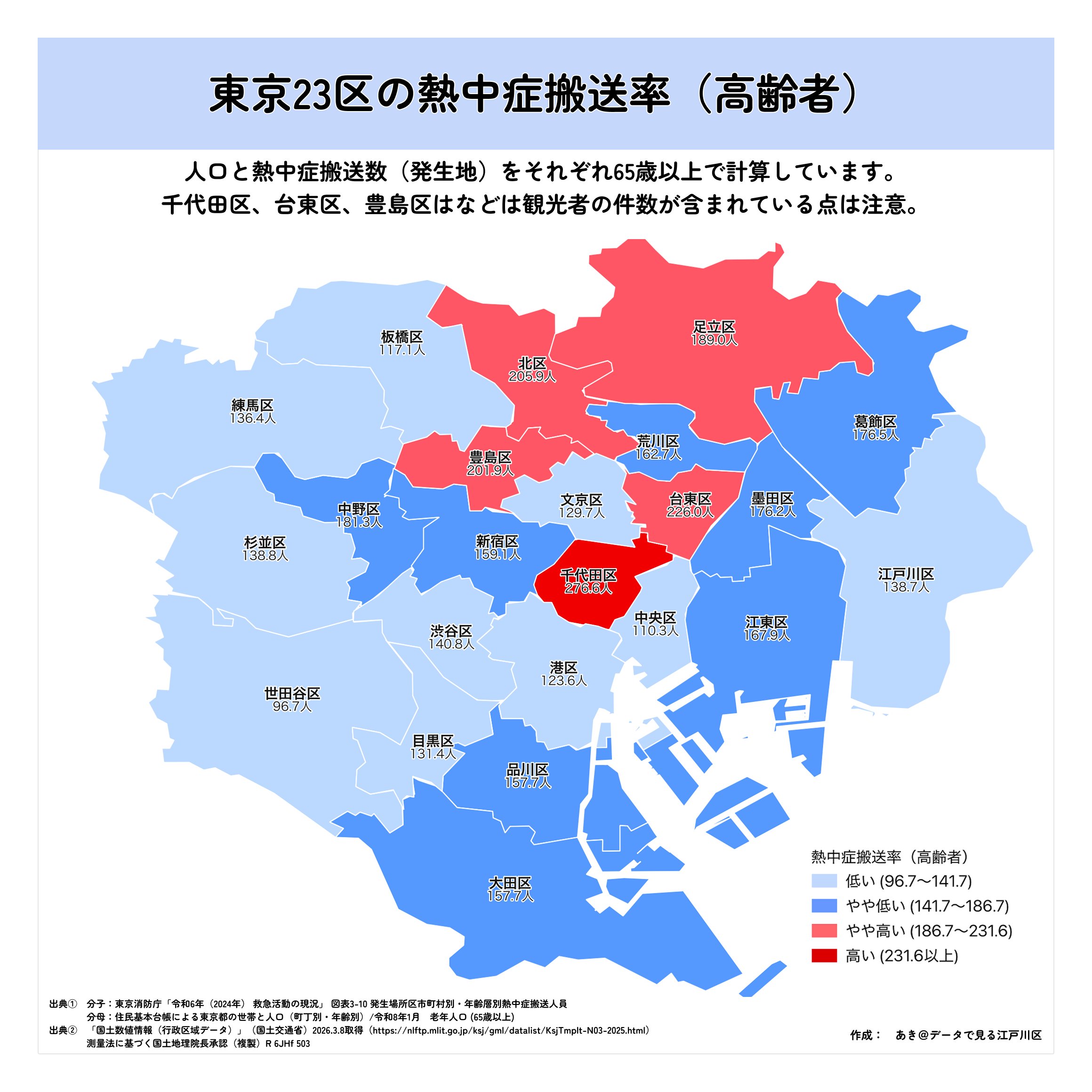 東京23区高齢者熱中症搬送率マップ — 東京23区高齢者熱中症搬送率。千代田区276.6人、世田谷区96.7人と差。観光客含む区に高値。