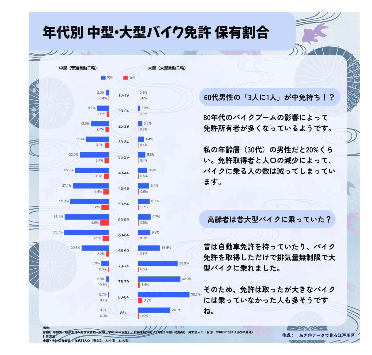 60代男性の3人に1人が中免持ち — 警察庁データ。年代別バイク免許保有率。80代男性約4割が大型免許、過去の制度影響。